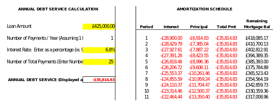 Amortization assumes a debt from 85% mortgage from Capital Fortune which is issued at 6.8% annual rate