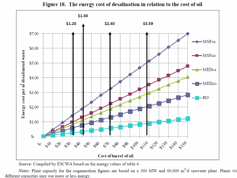 The energy cost of desalination in relation to the cost of oil