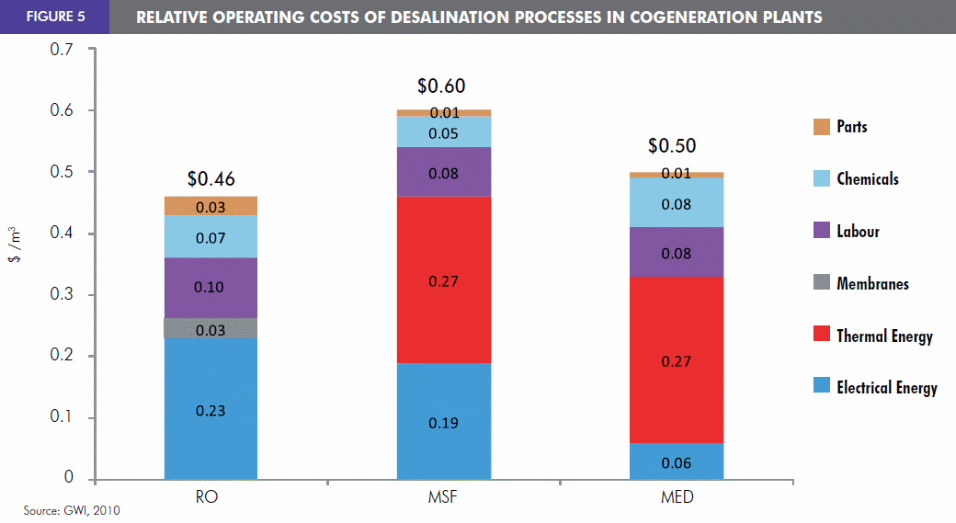 Relative operating costs of desalination processes in cogeneraion plants
