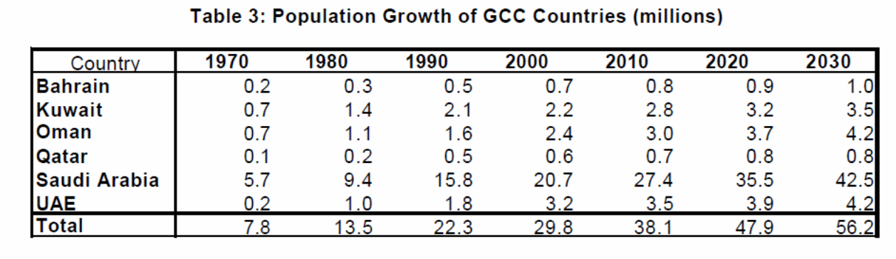 Population Growth of GCC Countries