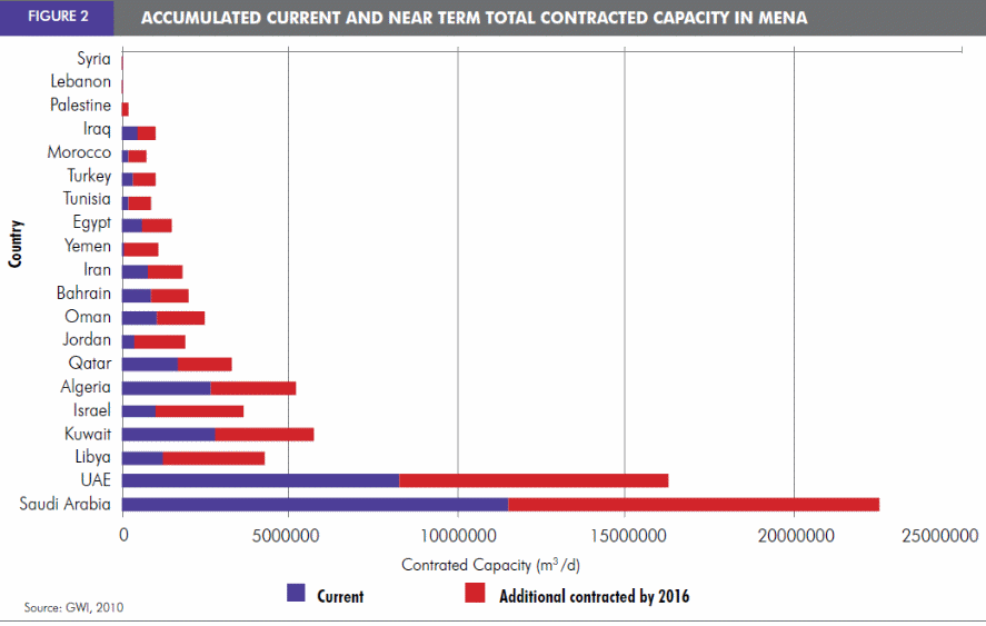 The cumulative contracted capacity and the number of contracted plants