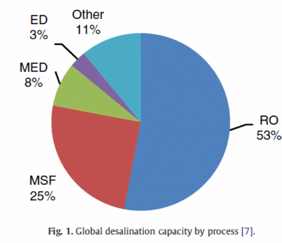 Global desalination Capacity.
