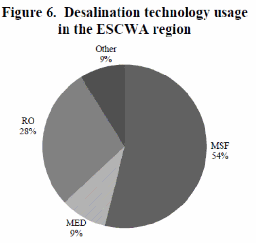 Desalination tachnology usage in the ESCWA region