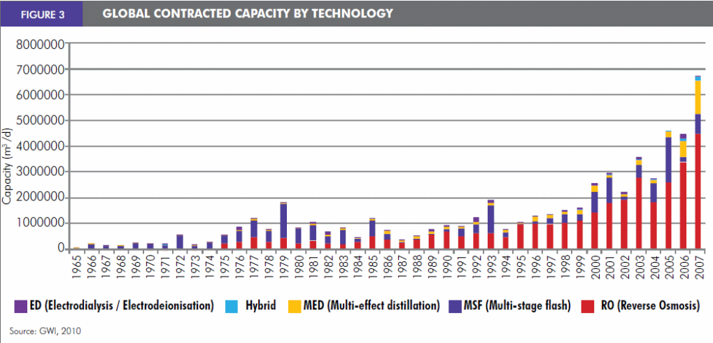 Global contracted capacity by tachnology