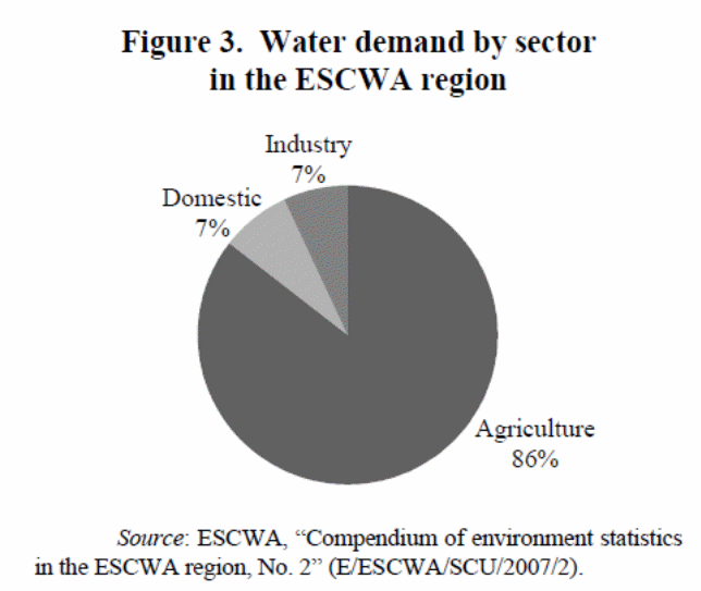 Water demand by sector in the ESCWA region