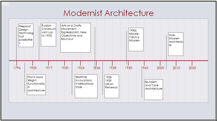 Modernist Architecture: Timeline.