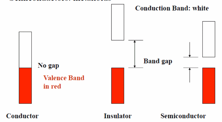 of a conductor insulator and a semiconductor