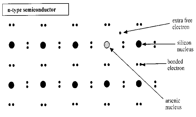  n-type and p-type semiconductors.