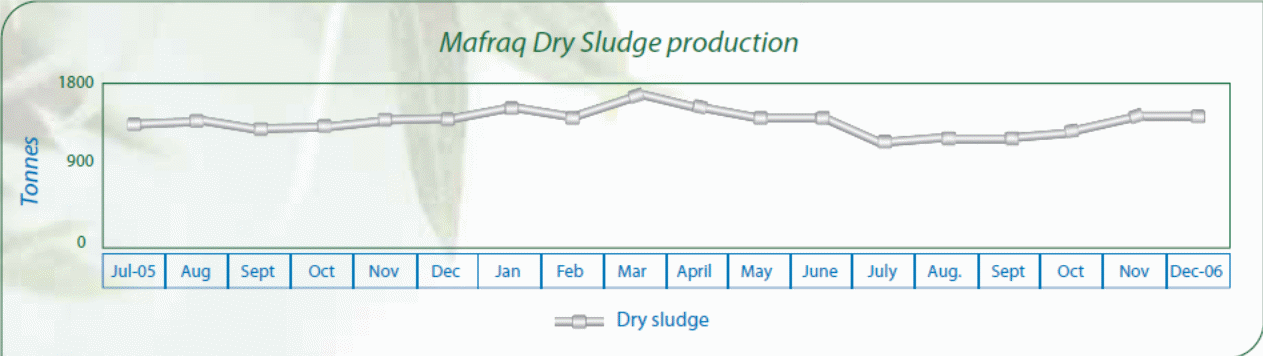 Tonnage of sludge from Mafraq WWTP between the year 2005 and 2006 