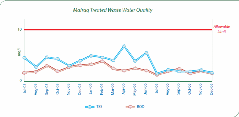The quality of effluent from Mafraq WWTP between the year 2005 and 2006 (Total Soluble Solids (TSS) and Biological Oxygen Demand (BOD).