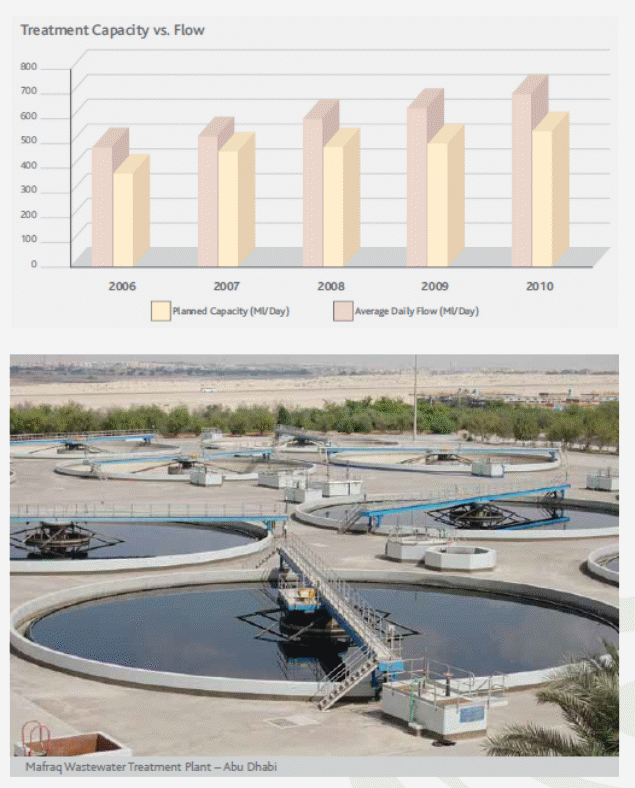 Overal WWTP capacity vs. Flow between the year 2006 and 2010. 