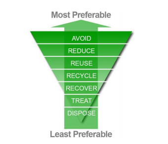 Waste management framework