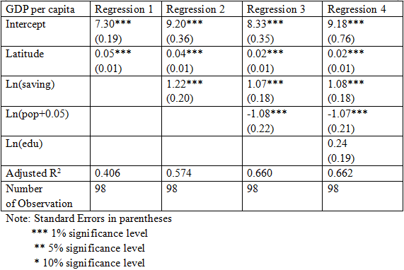 Regression Results