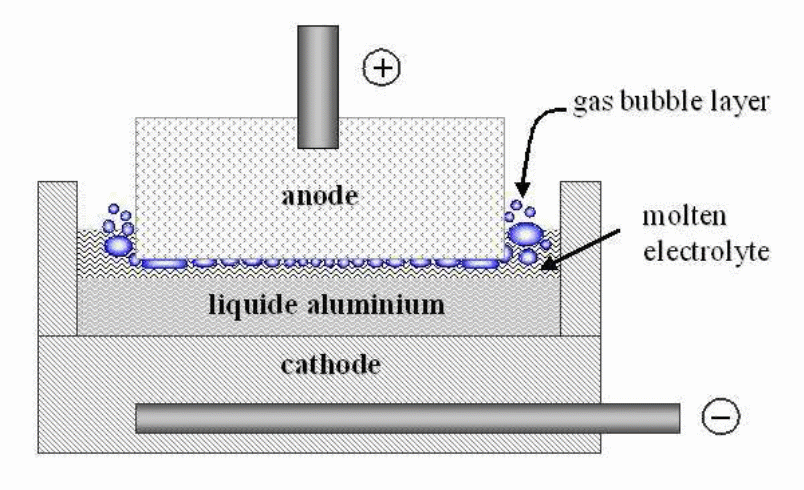 A schema of the aluminium cell during electrolysis.