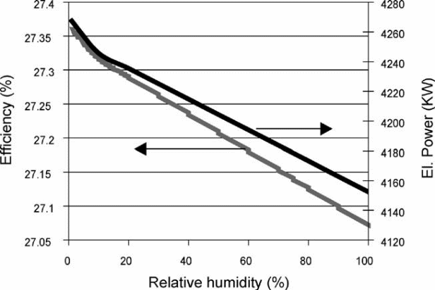 Efficiency and power output variation vs. relative humidity for a simple cycle GT.
