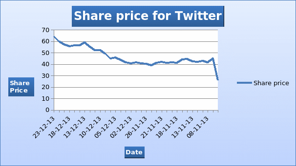 Share Price for twitter