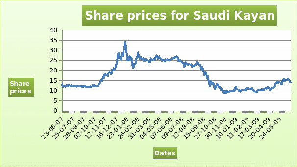 Share prices for Saudi Kayan
