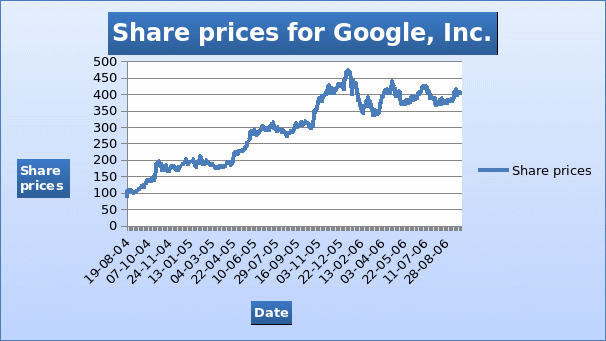 Share prices for Google, Inc.