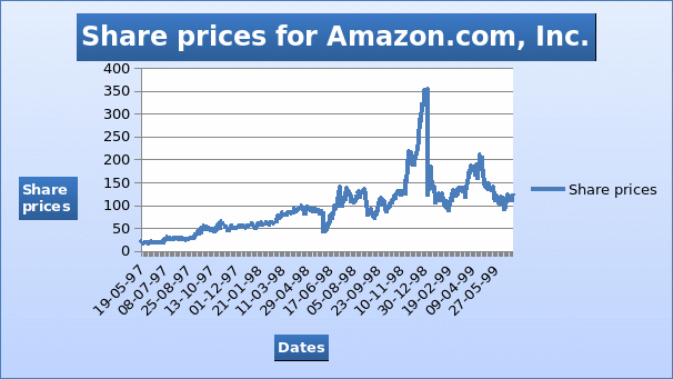 Share prices for Amazon.com, Inc.