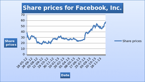 Share prices for Facebook, Inc.