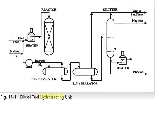 Flow Diagram of a Typical Hydrotreater Unit in a Refinery.