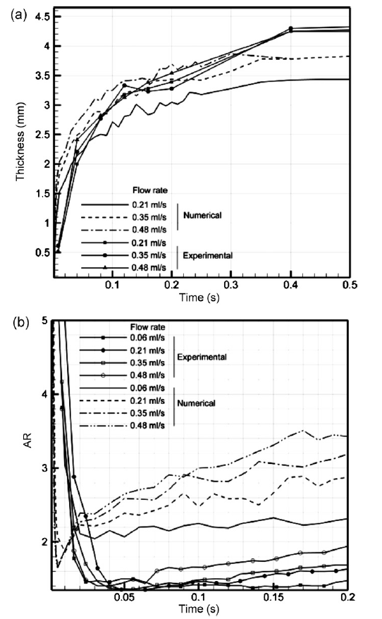 Comparison of thickness vs time and (b) AR vs. time between experimental and predicted data.