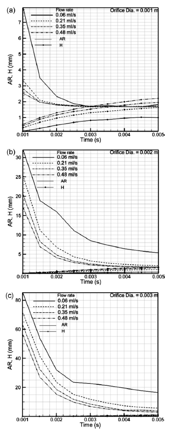 Aspect ratio vs. time and bubble thickness at different orifice diameters (a) d = 0.001 m (b) 0.002 m and (c) 0.003 m.