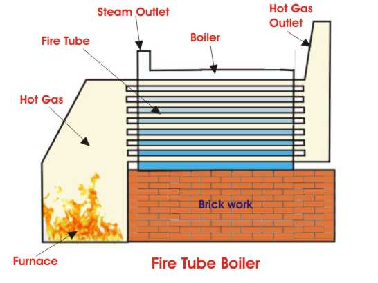 Fire Tube Boiler: The Case Study