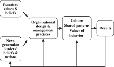 Culture as an Emergent Organizational Phenomenon.
