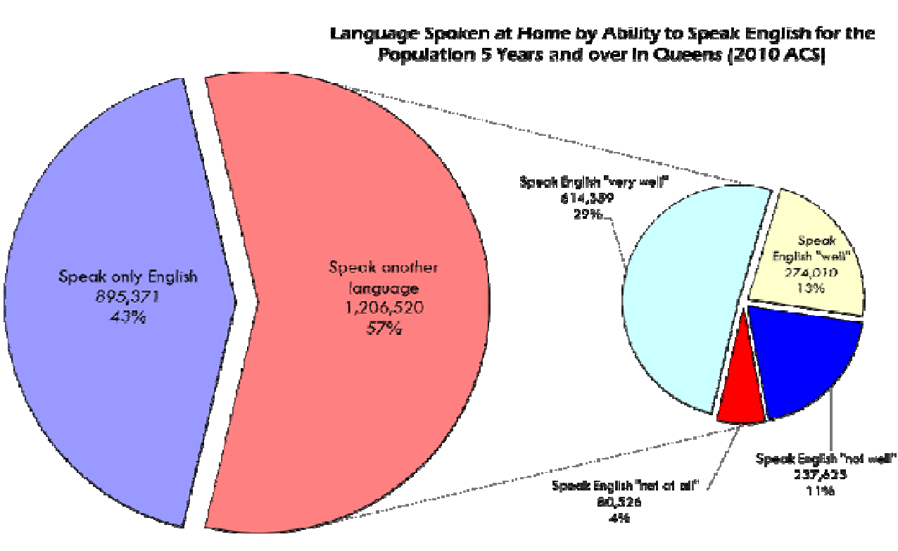 Chart showing the distribution of languages spoken in Queens in 2010