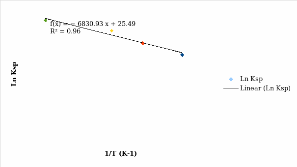 Plot of Ln Ksp versus 1/T for solubility of KNO3 in water.