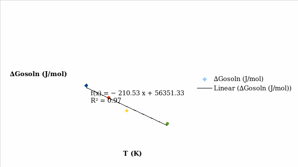 Plot of ∆Gosoln (J/mol) versus T (K) for solubility of KNO3 in water.