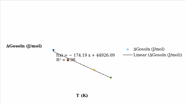 Plot of ∆Gosoln (J/mol) versus T (K) for solubility of KNO3 in 1M NaCl.