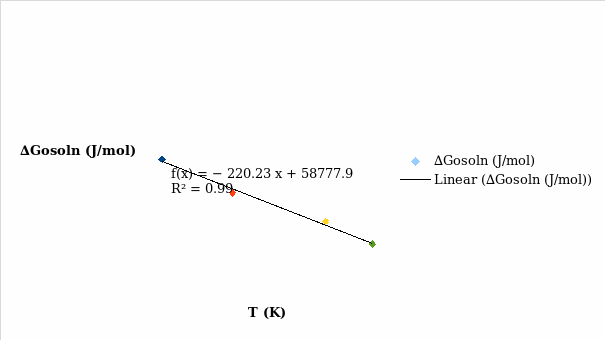 Plot of ∆Gosoln (J/mol) versus T (K) for solubility of KNO3 in 2M NaCl.