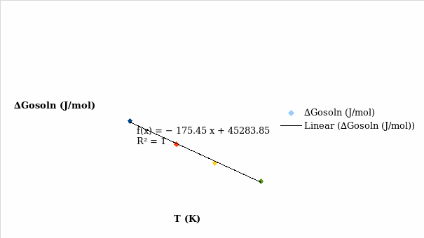 Plot of ∆Gosoln (J/mol) versus T (K) for solubility of KNO3 in 1M NaNO3.