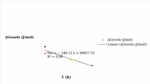 Plot of ∆Gosoln (J/mol) versus T (K) for solubility of KNO3 in 2M NaNO3.