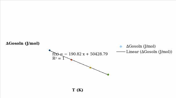 Plot of ∆Gosoln (J/mol) versus T (K) for solubility of KNO3 in 1M KCl.