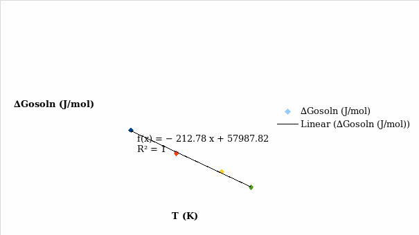 Plot of ∆Gosoln (J/mol) versus T (K) for solubility of KNO3 in 2M KCl.