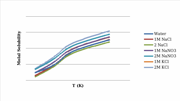 Plot of the solubility of KNO3 in different solvents.