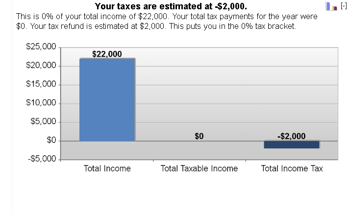 Analysis of Costs Associated with Taxable income