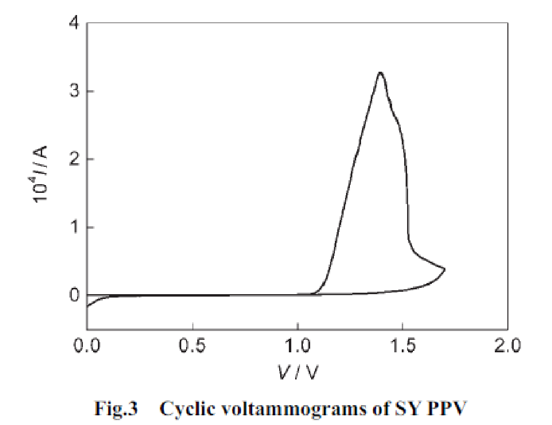Cyclis voltammograms of SY PPV