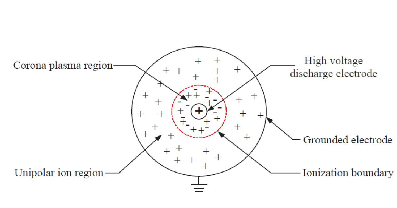 It is a non-uniform spatial ionizable electric field of the gas, which is found near the pin-shaped electrode, which consists of a dark non-visible weak electric field discharge gap when viewed from the outside region