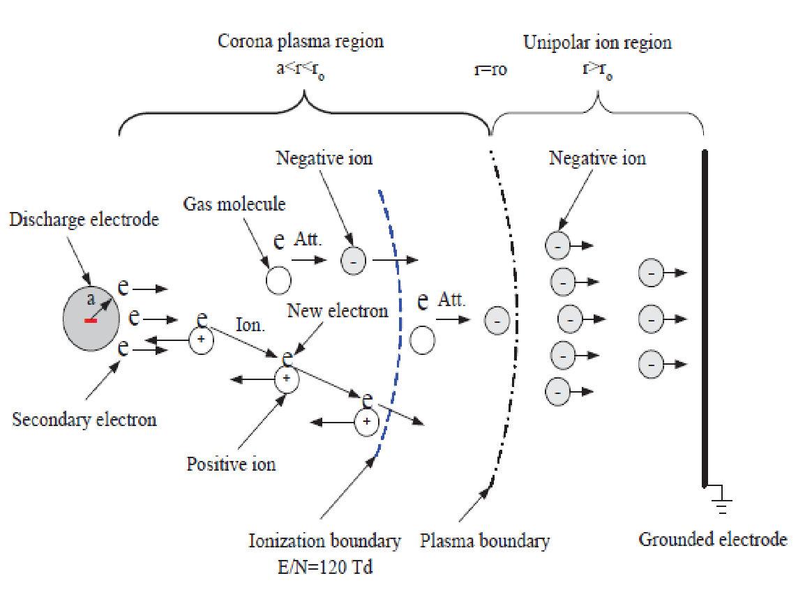 The mechanism for generating electrons for negative corona
