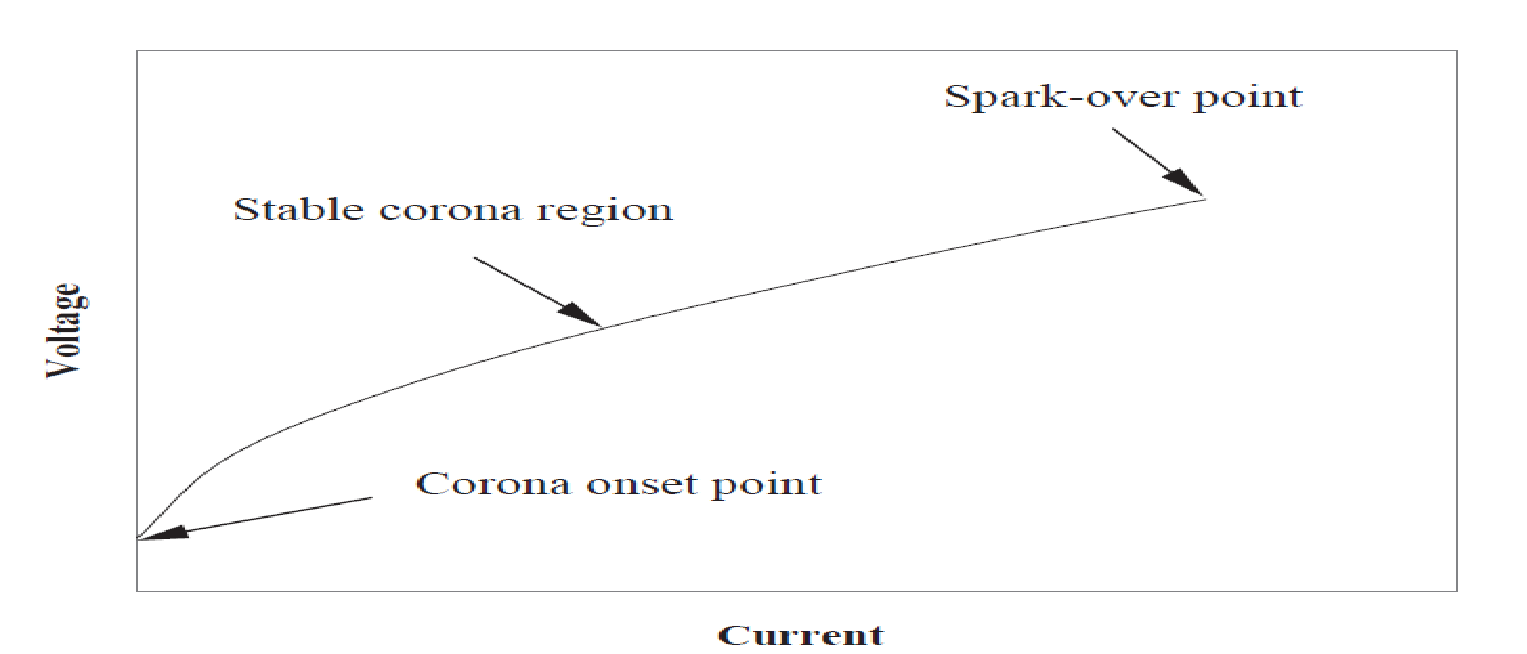 the relationship between the voltage and the current and the region, which describe the onset of the corona, the stable corona region, and the spark over-point environment.