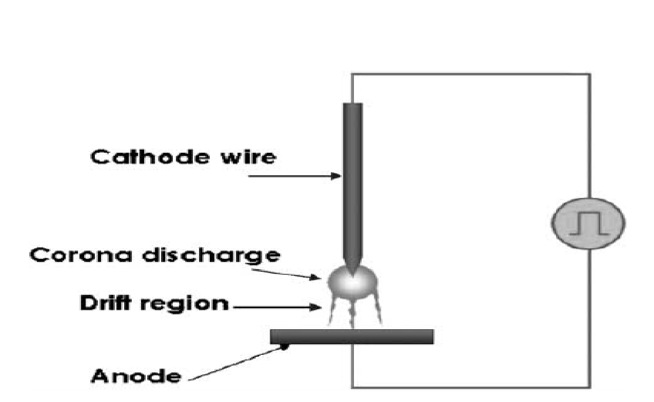  The principle of operation of the corona discharge