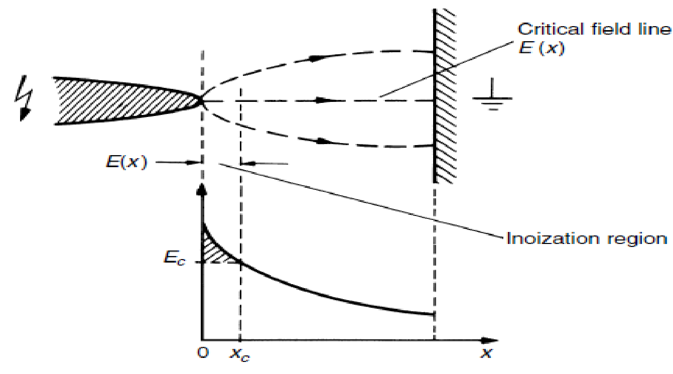 the divergent field, which is found in a point-plane gap.