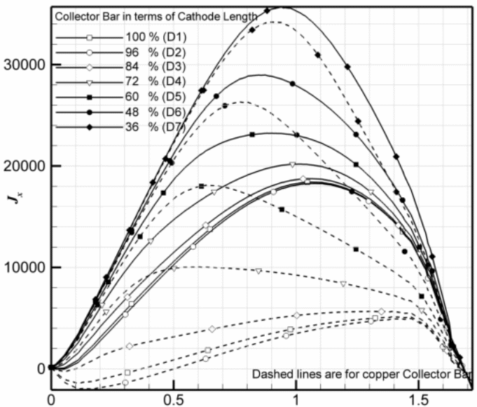 Comparison of current density at mid height of metal and on cathode surface.