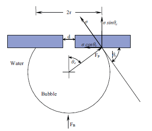 Schematic representation of force balance on bubble forming.