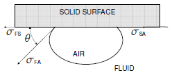 Schematic representation of air fluid-solid system.