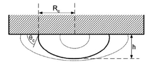 Shape and height of a static bubble under a horizontal surface.
